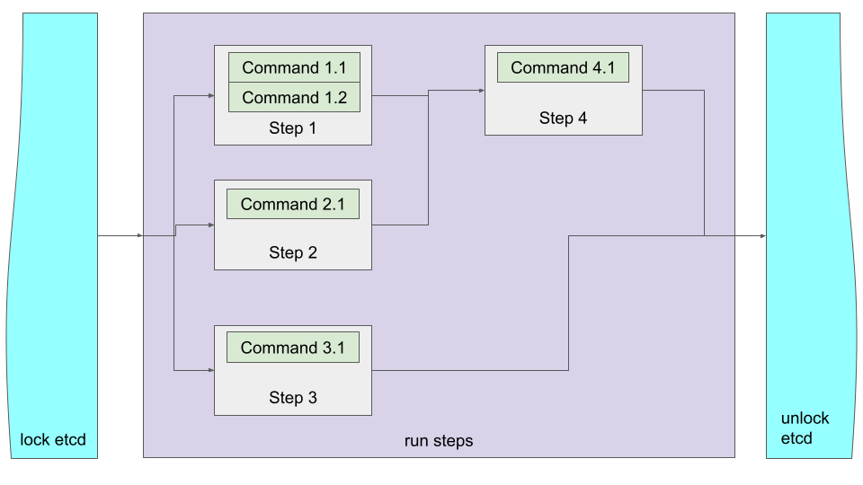 graphical representation of the steps in this job example